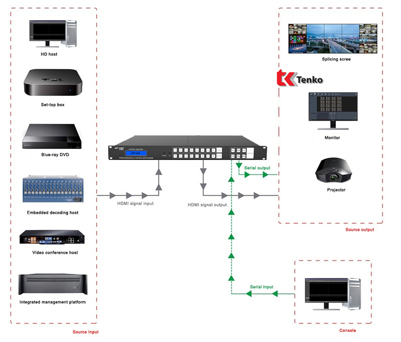 HDMI Matrix 4K - Bộ Chia, bộ gộp HDMI MT-HD0808