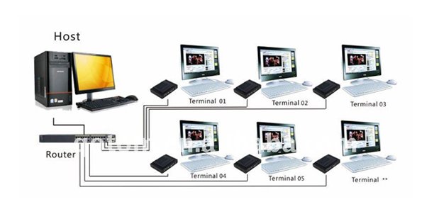 Bộ chia máy tính cổng VGA/HDMI ThinClient FL120