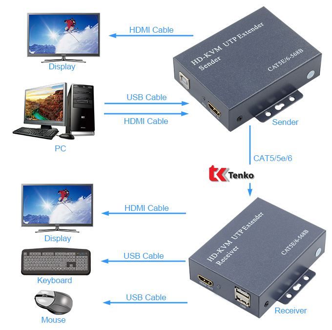 Bộ Khuếch Đại HDMI, USB Sang Lan 100m TK-100USB