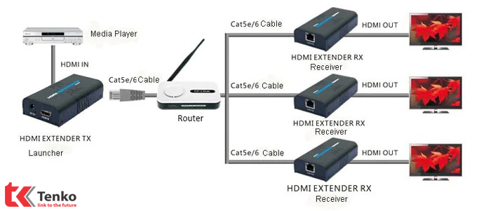 Bộ khuếch đại HDMI 100m bằng cáp mạng LKV373