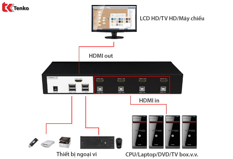 Switch KVM HDMI 4 cổng MT-VIKI MT-0401HK