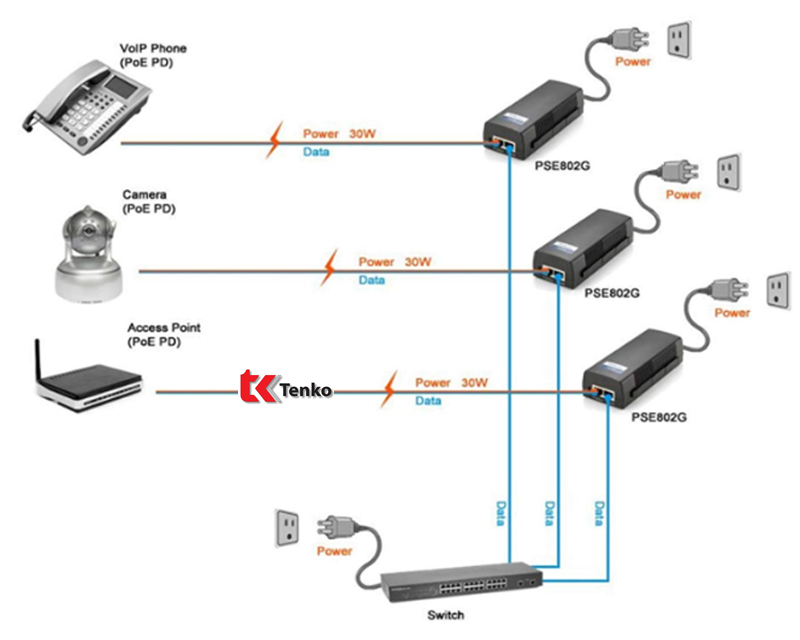 Adapter POE 48-56V/30W 2 Port Gigabit PSE802G