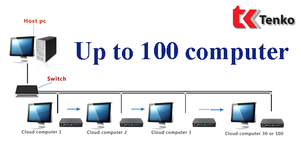 Bộ chia máy tính Net Computer N380